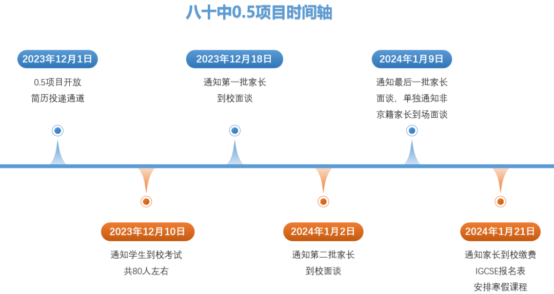 八十中和人朝分的0.5项目即将开启，1+3也在路上，你准备好了吗？