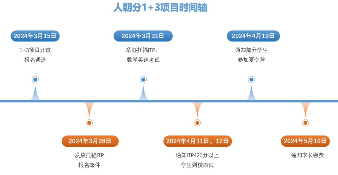 八十中和人朝分的0.5项目即将开启，1+3也在路上，你准备好了吗？