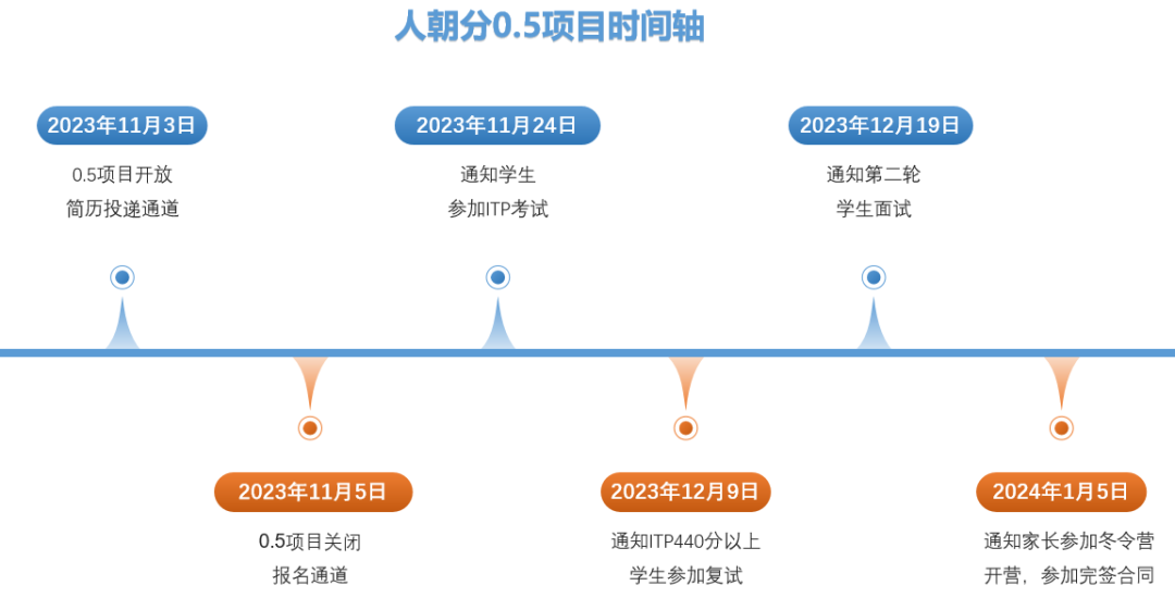 八十中和人朝分的0.5项目即将开启，1+3也在路上，你准备好了吗？