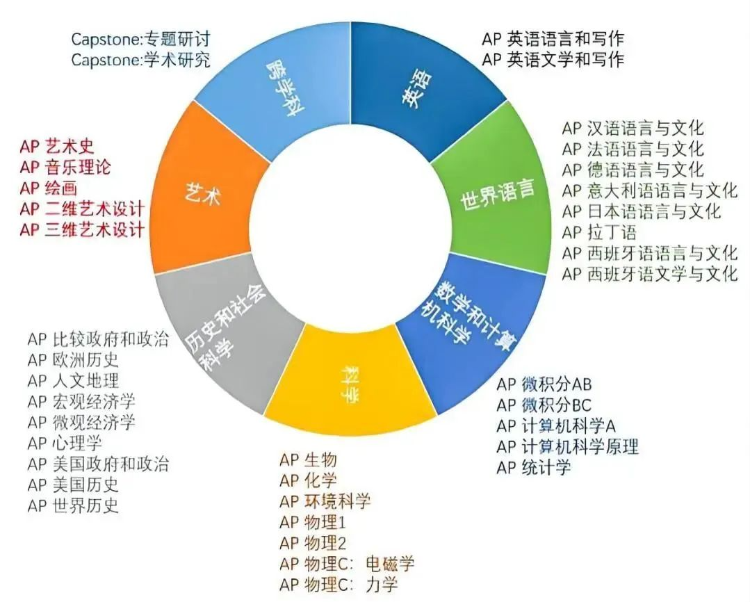 AP课程体系一文详解！机构AP课程同培班/全日制脱产课程招生中