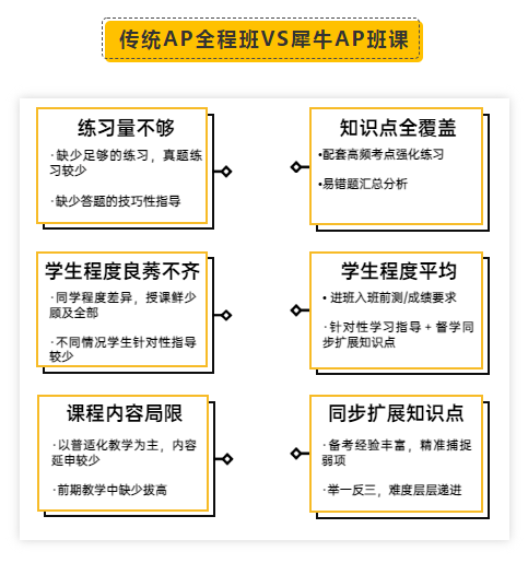 AP课程体系一文详解！机构AP课程同培班/全日制脱产课程招生中