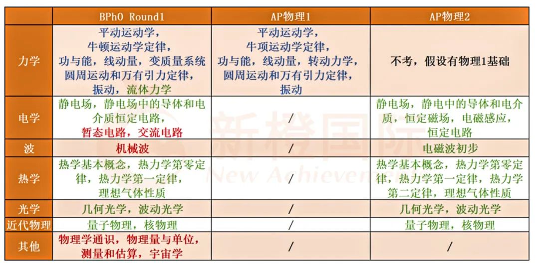 8-11年级【4门AP物理&英美物理奥赛】“教科书”级规划思路