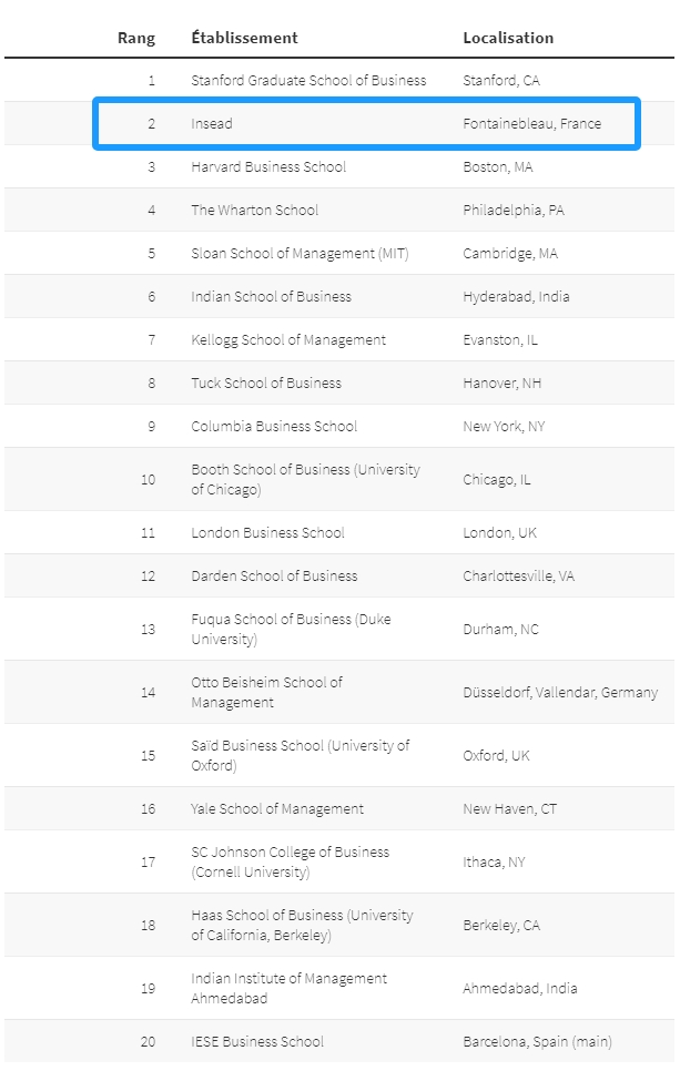 2024年Linkedin首次公布全球MBA百强榜单！法国7所院校上榜，这所学校排名全球第2！
