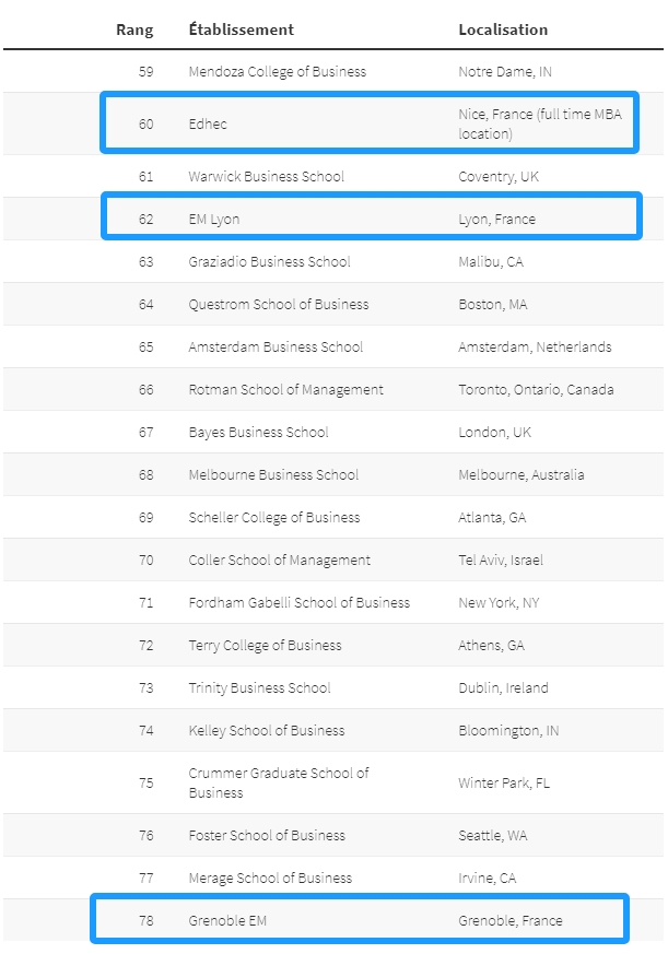 2024年Linkedin首次公布全球MBA百强榜单！法国7所院校上榜，这所学校排名全球第2！