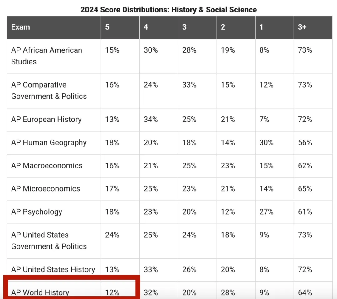 5分率低于英语文学！仅12%！AP世界史怎么样拿5分？【附15年FRQ真题/教材/考纲】