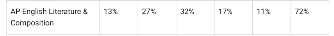 5分率低于英语文学！仅12%！AP世界史怎么样拿5分？【附15年FRQ真题/教材/考纲】