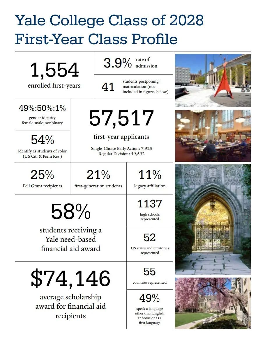 大曝光！耶鲁、普林、宾大、MIT、杜克、哈佛、加州理工等一众名校更新2028届录取画像！