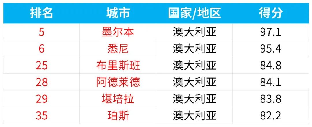 出国留学城市怎么选？25QS最佳留学城市来啦