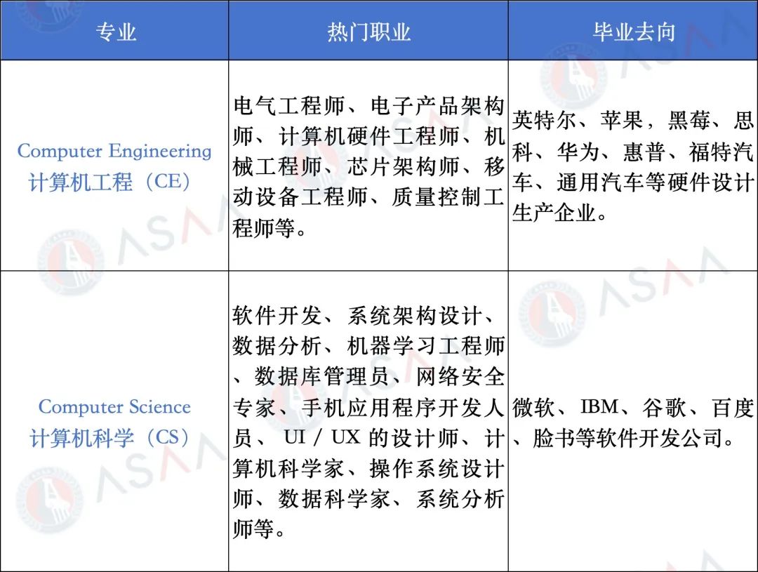 苹果发布会背后的两大热门专业，计算机工程CE和计算机科学CS你选谁？