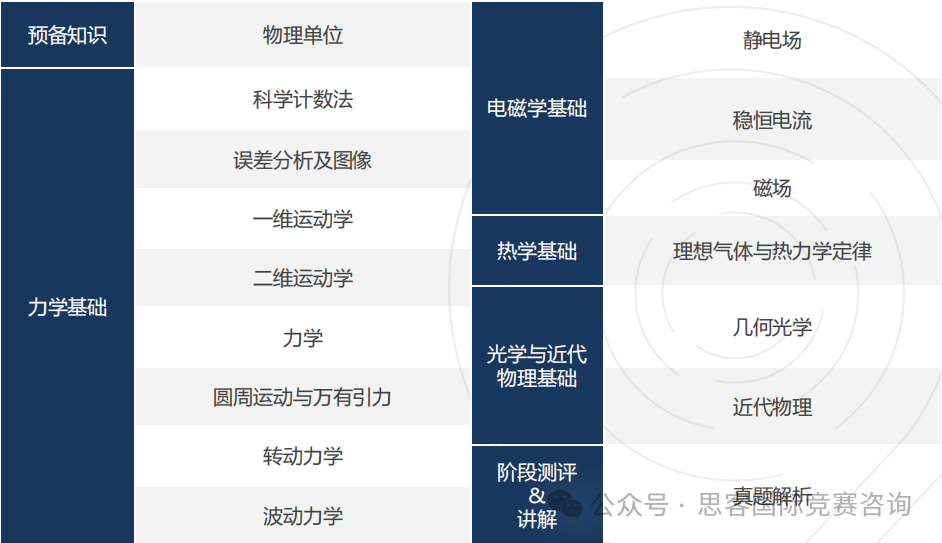 一文解锁物理碗竞赛含金量/考试内容/备考建议！附物理碗竞赛培训~