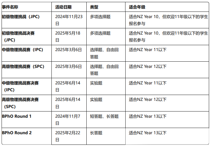 16个国际物理竞赛超全盘点！物竞生收藏~