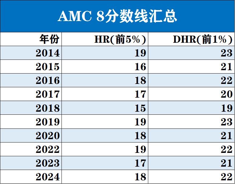 一文详解AMC8数学竞赛！机构AMC8数学竞赛秋季培训班开班啦~