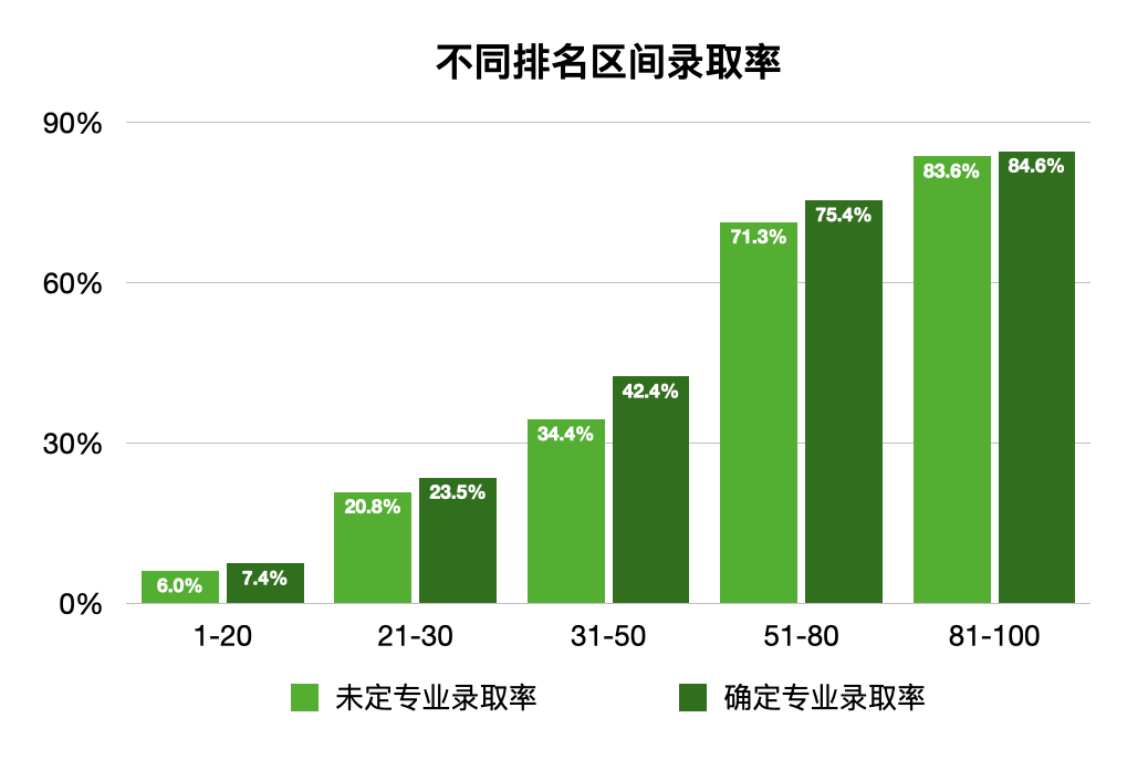 “可以不定专业申请”是否只是美国大学的客套之词？