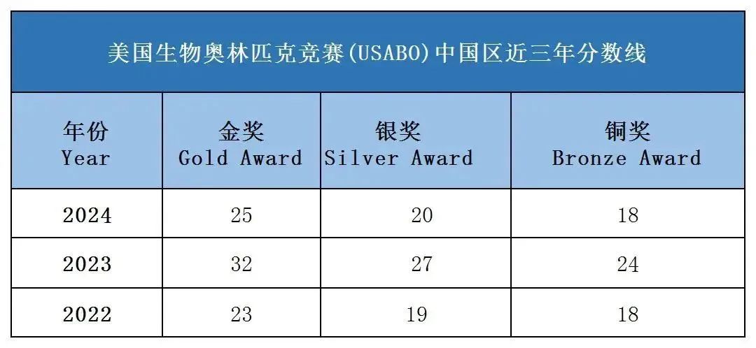 藤校G5录取生都在卷的4大国际生物竞赛，你能拿下哪个？