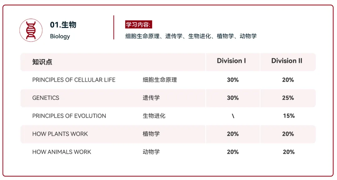 藤校G5录取生都在卷的4大国际生物竞赛，你能拿下哪个？