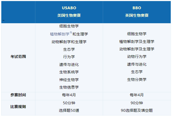 BBO与USABO生物竞赛同时备考，难度与金牌率大比拼，谁才是金牌路上的更大挑战？