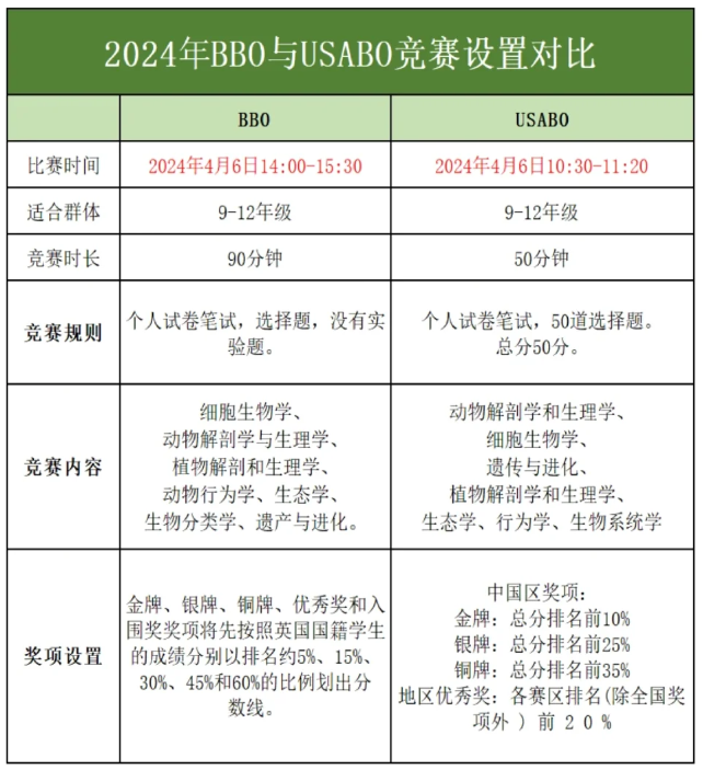 BBO与USABO生物竞赛同时备考，难度与金牌率大比拼，谁才是金牌路上的更大挑战？