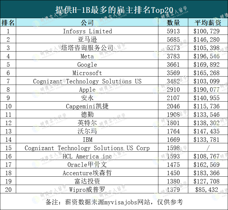 重磅!美国移民局公布2024H1B 十大雇主,哪些公司最偏爱留学生?