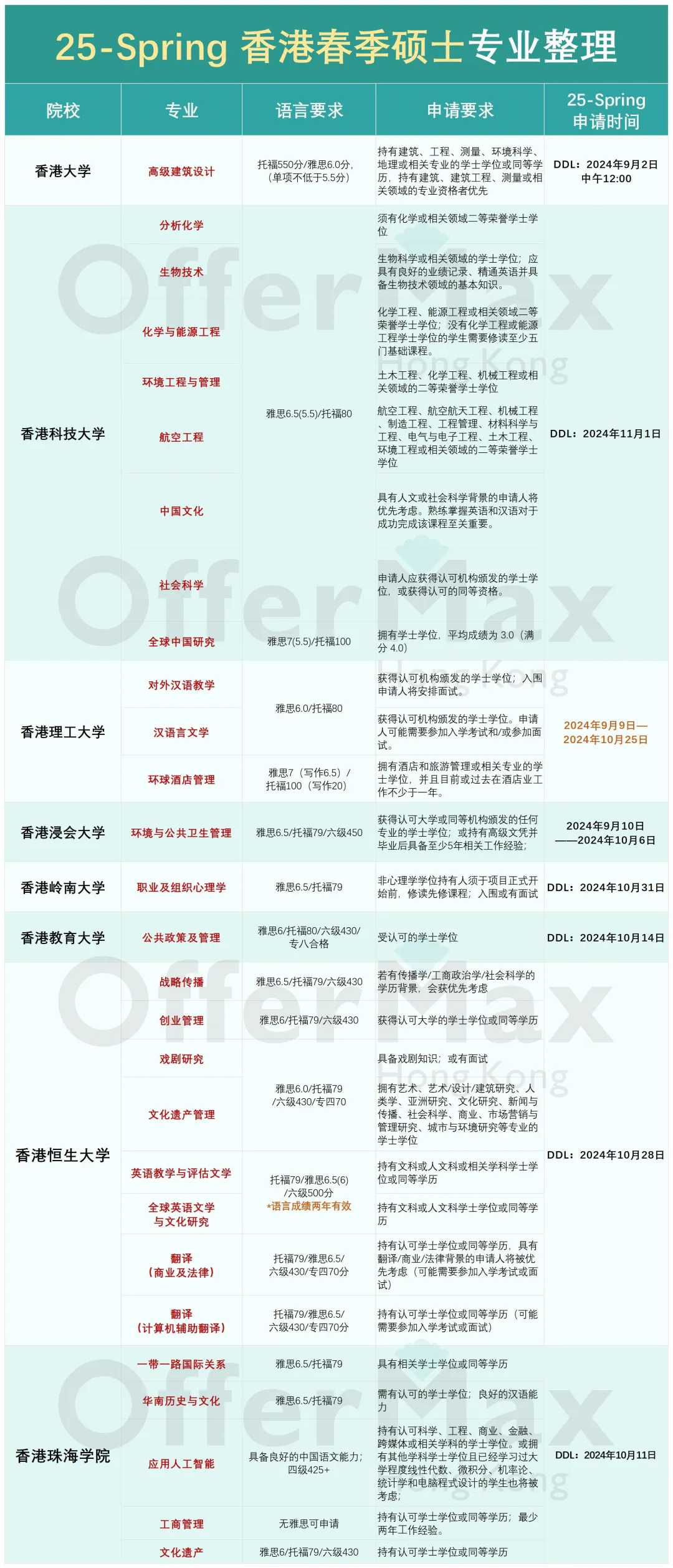 其他中介不会说的，25年香港读研原来有三次入学机会!?