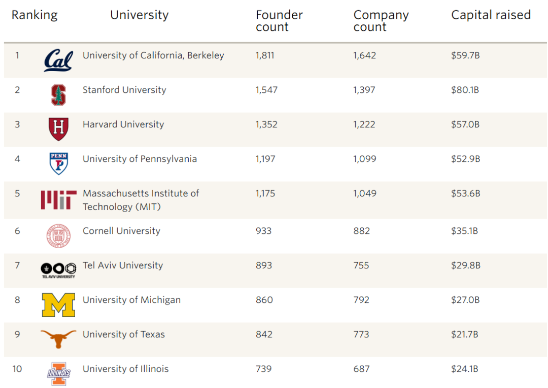 最新数据！哪所美国大学创业人数最多？UCB全球第一！