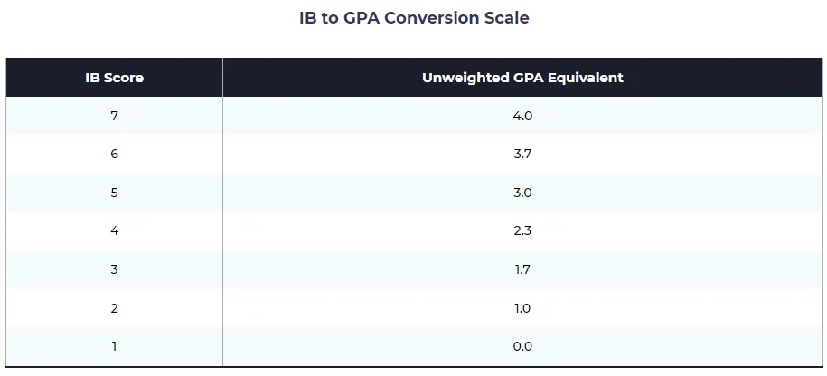 学了个寂寞！IB学习1年，申英本美本，竟然不知道IB如何转UCAS Points和GPA？！