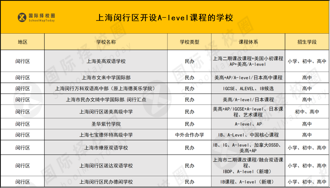 又洗牌！盘点上海16区A-level学校，还值得推荐的学校有变化......