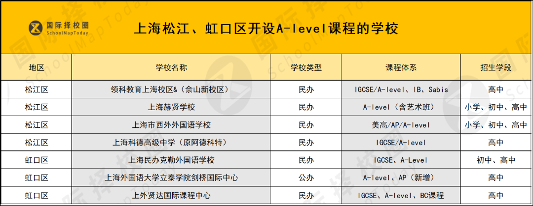 又洗牌！盘点上海16区A-level学校，还值得推荐的学校有变化......