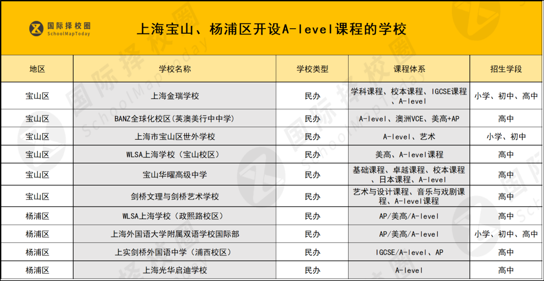 又洗牌！盘点上海16区A-level学校，还值得推荐的学校有变化......