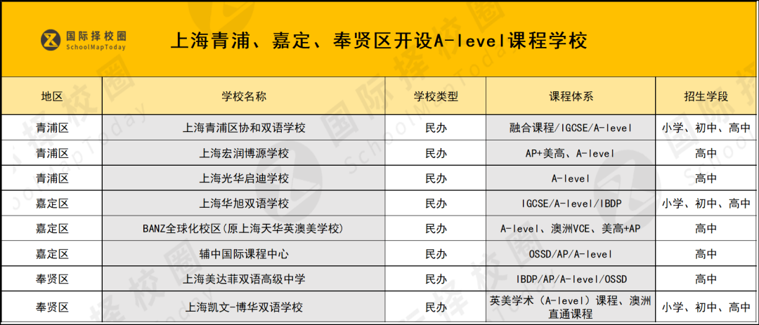 又洗牌！盘点上海16区A-level学校，还值得推荐的学校有变化......