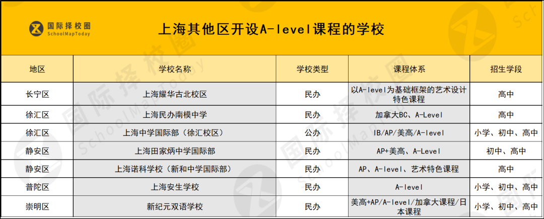 又洗牌！盘点上海16区A-level学校，还值得推荐的学校有变化......