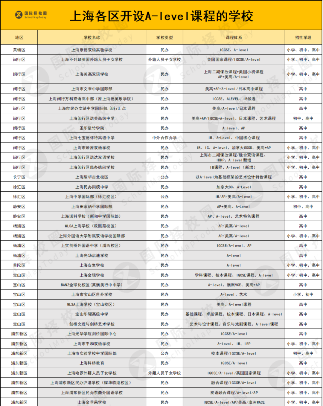 又洗牌！盘点上海16区A-level学校，还值得推荐的学校有变化......