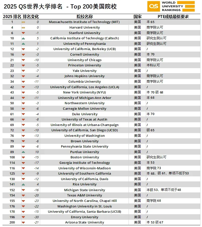 CA最新数据：留美申请竞争加剧，公立大学走红！