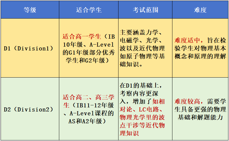 揭秘物理碗竞赛优势，一文看明白物理碗备考难点及对比~