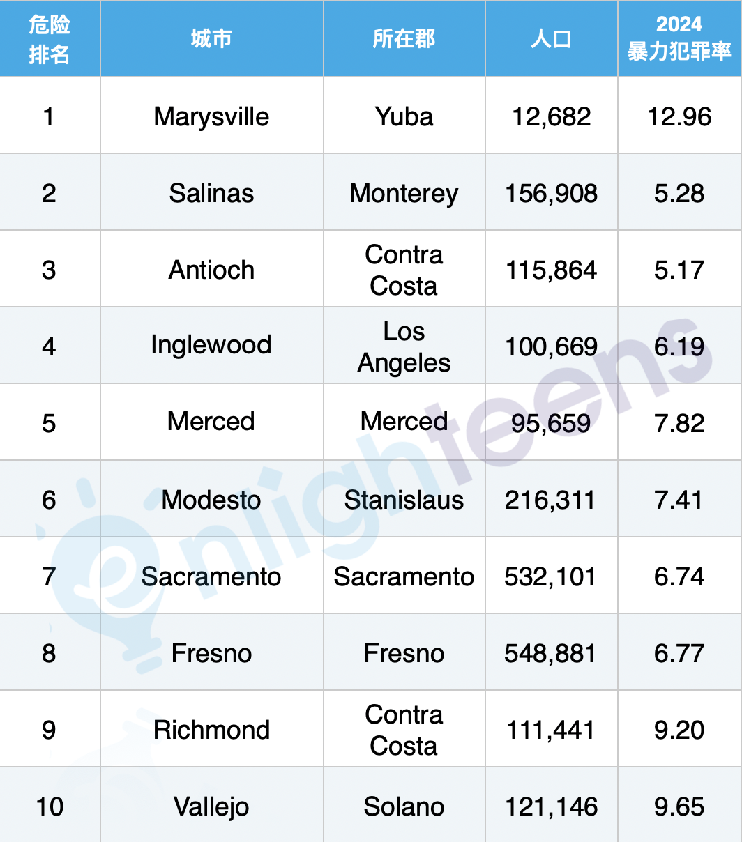 2024加州最危险城市榜单
