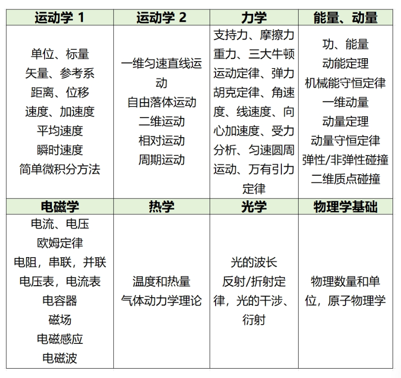 留学资讯 | BPhO、PUPC、物理碗、SIN等八大物理国际竞赛！哪个最适合你？