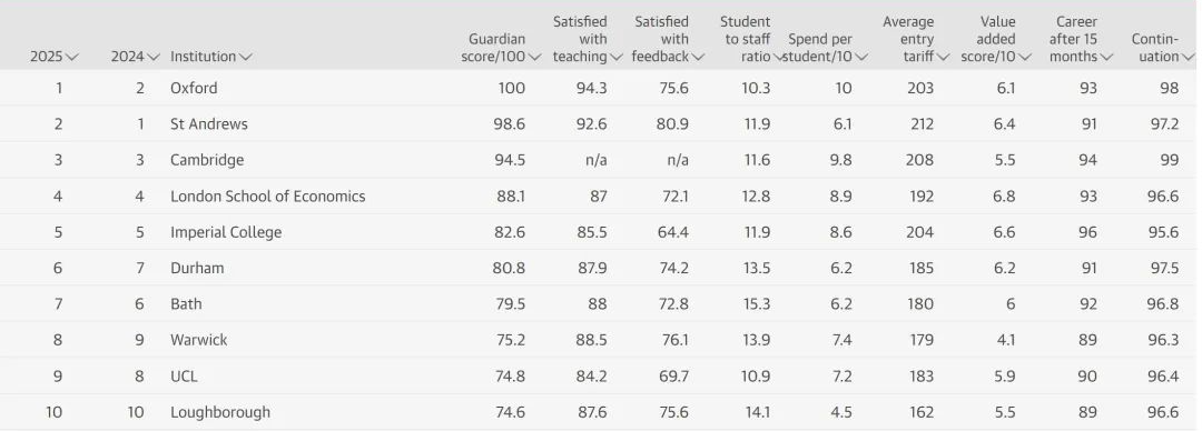 2025年英国最佳大学排名出炉！排名大洗牌！