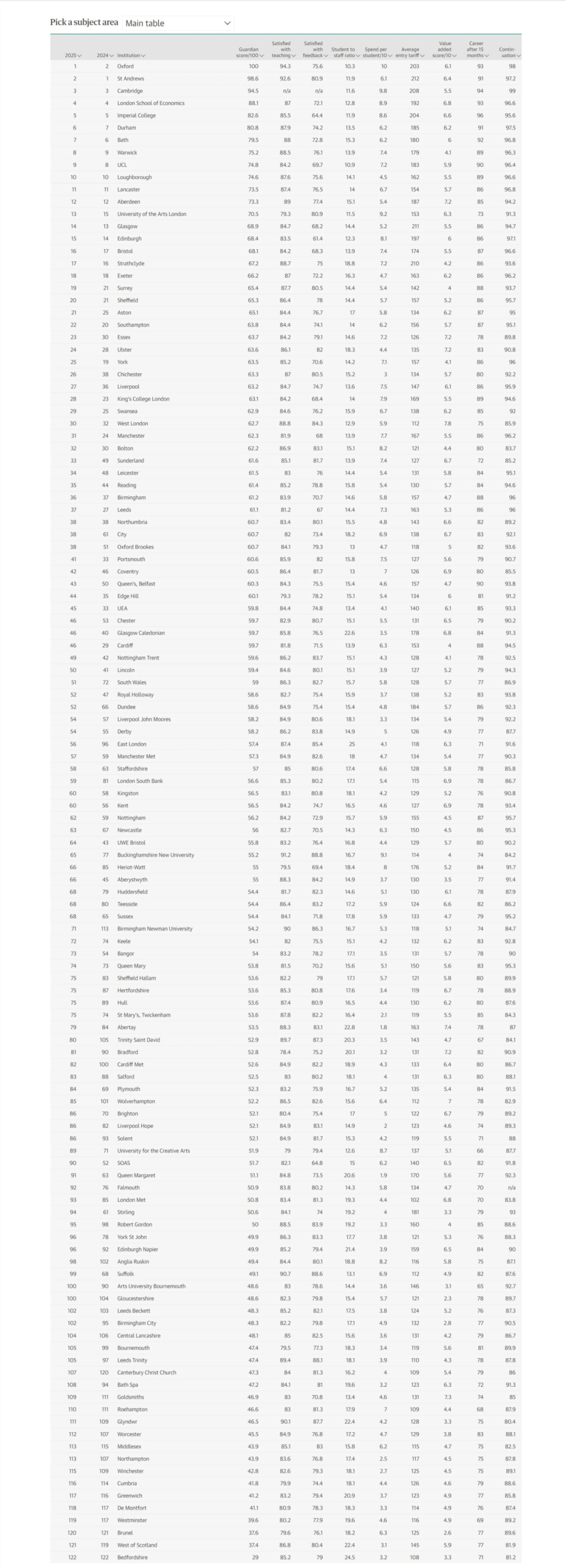 2025年英国最佳大学排名出炉！排名大洗牌！