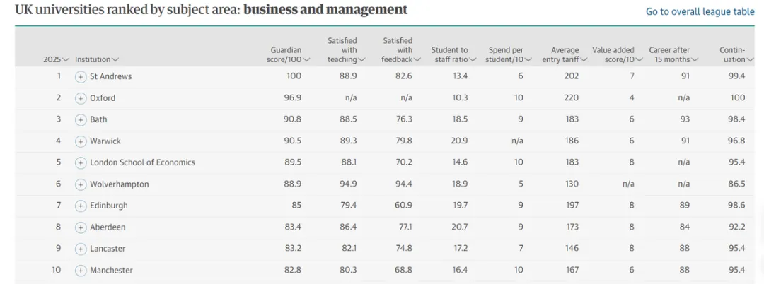2025年英国最佳大学排名出炉！排名大洗牌！