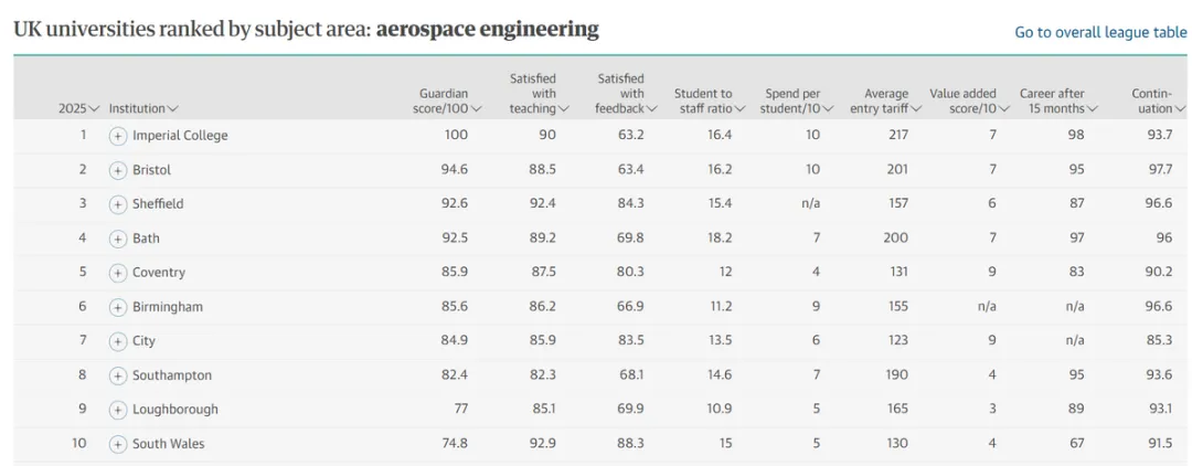 2025年英国最佳大学排名出炉！排名大洗牌！