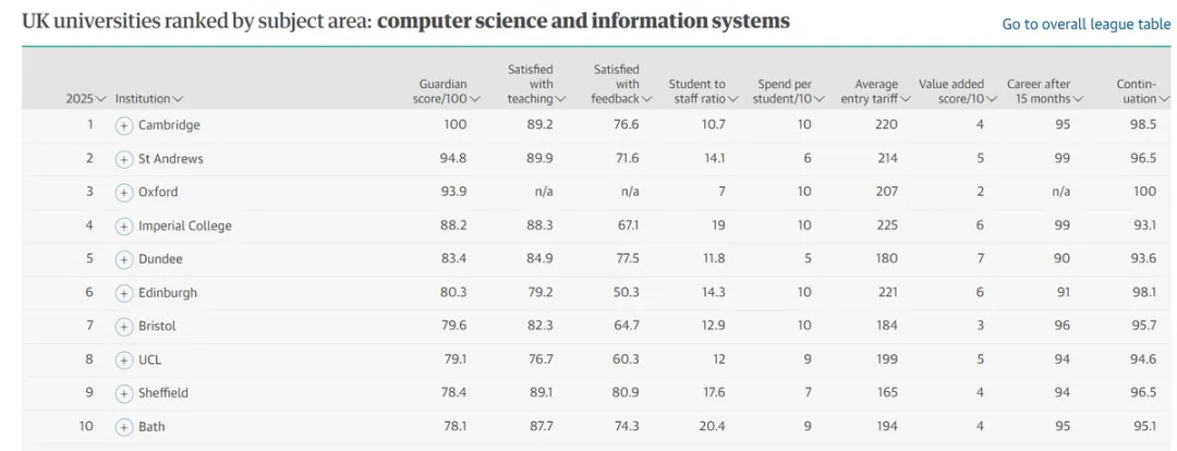 2025年英国最佳大学排名出炉！排名大洗牌！