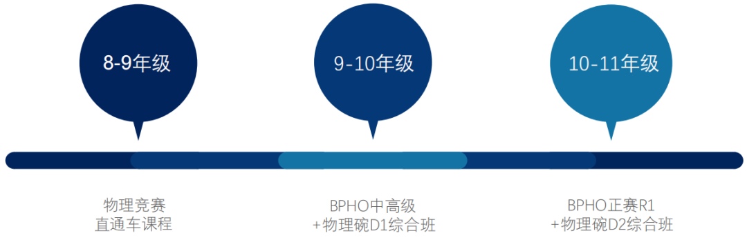 BPhO物理竞赛夺奖攻略你了解多少？BPHO物理竞赛秋季课安排