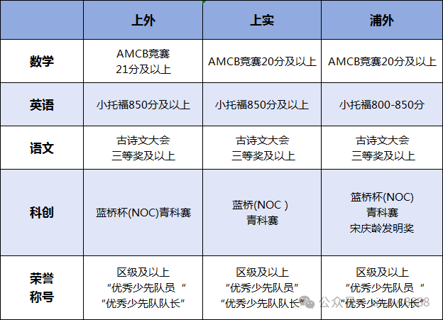 如何备考上海三公？三公上岸配置：语数英证书汇总！