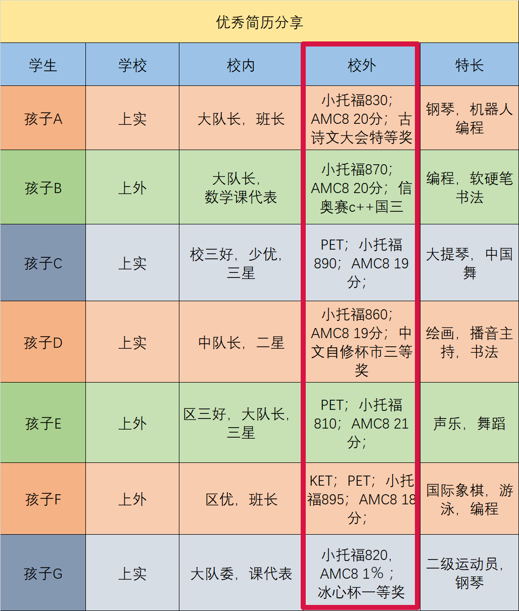 如何备考上海三公？三公上岸配置：语数英证书汇总！