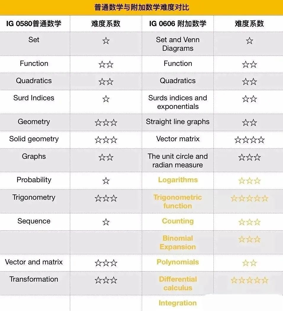 IG数学0580和0606有什么区别？如何选择？一文详解！