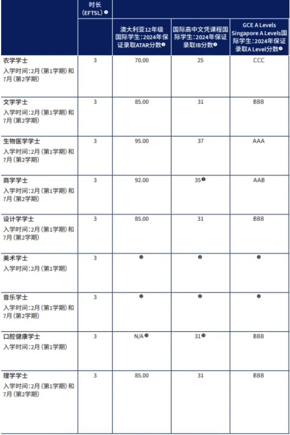 收藏！2025fall 澳洲八大 IB 和 Alevel成绩要求汇总