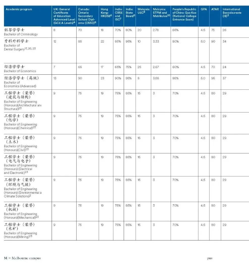 收藏！2025fall 澳洲八大 IB 和 Alevel成绩要求汇总