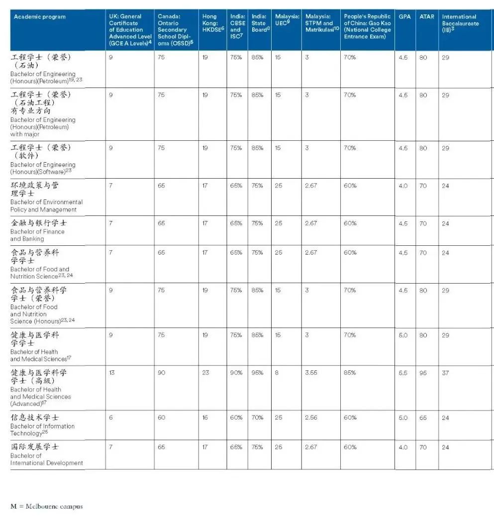 收藏！2025fall 澳洲八大 IB 和 Alevel成绩要求汇总