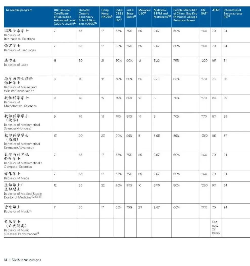 收藏！2025fall 澳洲八大 IB 和 Alevel成绩要求汇总