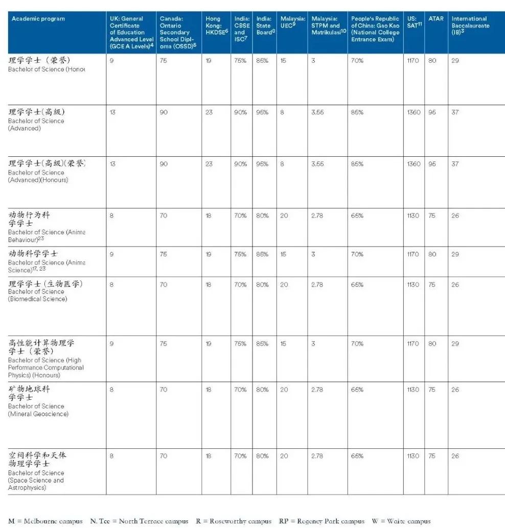 收藏！2025fall 澳洲八大 IB 和 Alevel成绩要求汇总