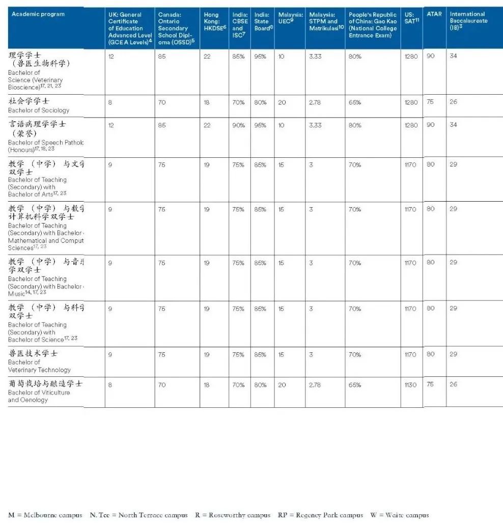 收藏！2025fall 澳洲八大 IB 和 Alevel成绩要求汇总